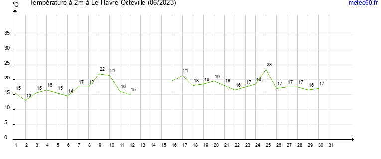 evolution des temperatures moyennes