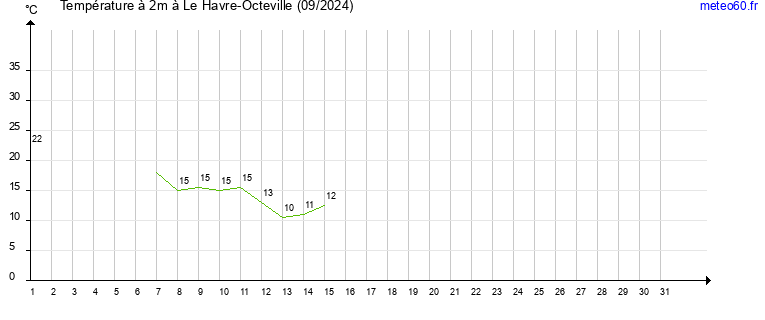 evolution des temperatures moyennes