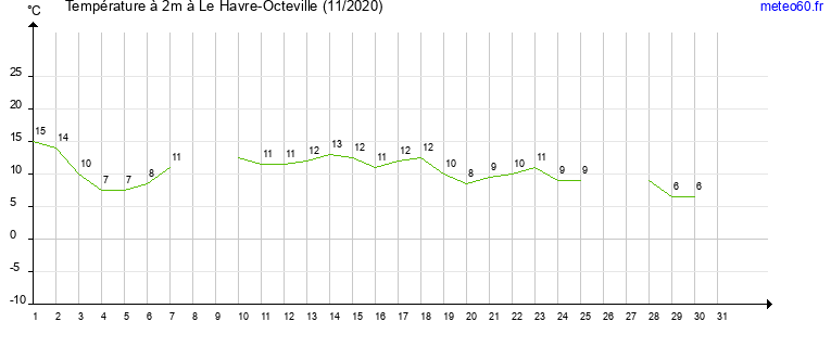 evolution des temperatures moyennes