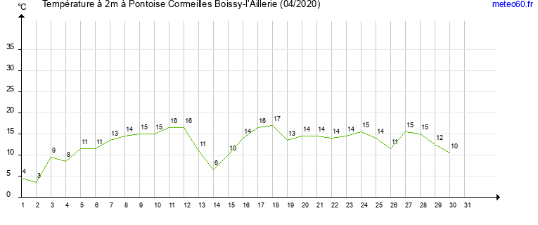 evolution des temperatures moyennes