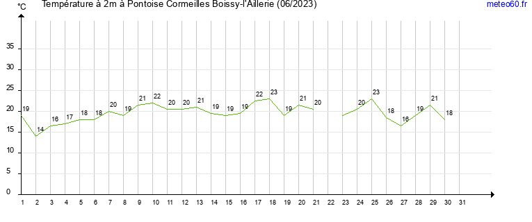 evolution des temperatures moyennes