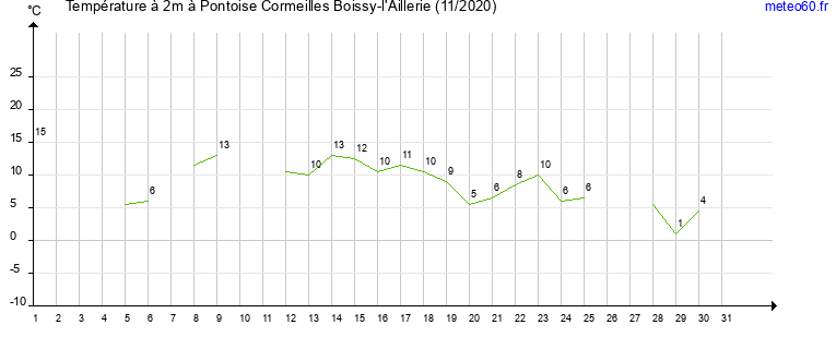 evolution des temperatures moyennes