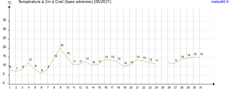 evolution des temperatures moyennes