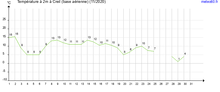 evolution des temperatures moyennes