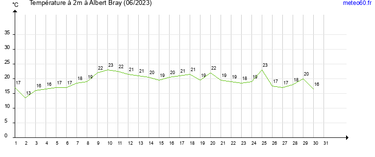 evolution des temperatures moyennes