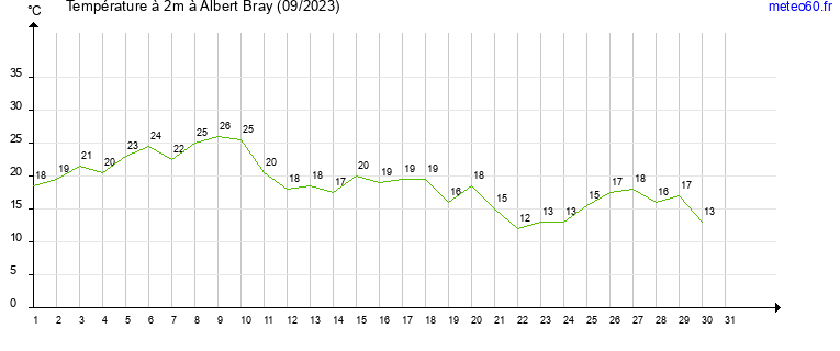 evolution des temperatures moyennes