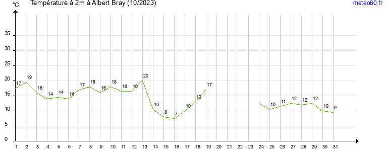 evolution des temperatures moyennes