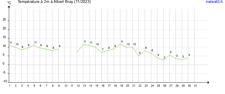 evolution des temperatures moyennes