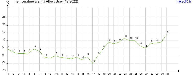 evolution des temperatures moyennes