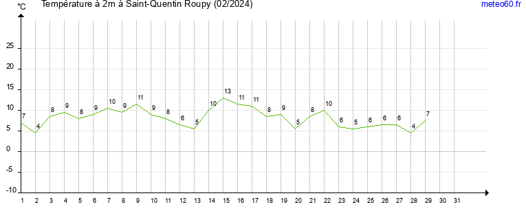 evolution des temperatures moyennes