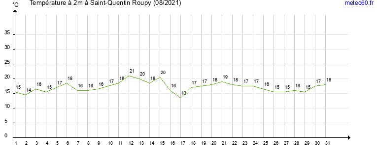 evolution des temperatures moyennes