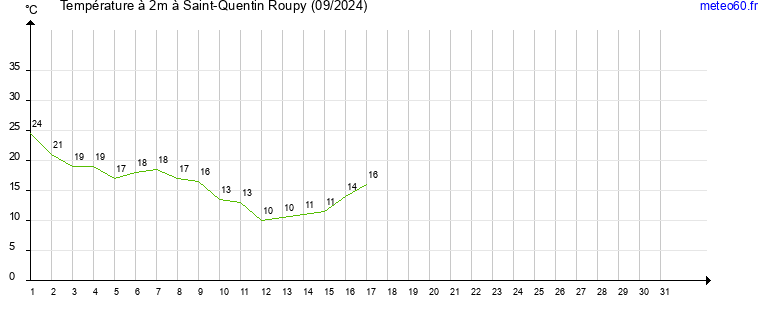 evolution des temperatures moyennes