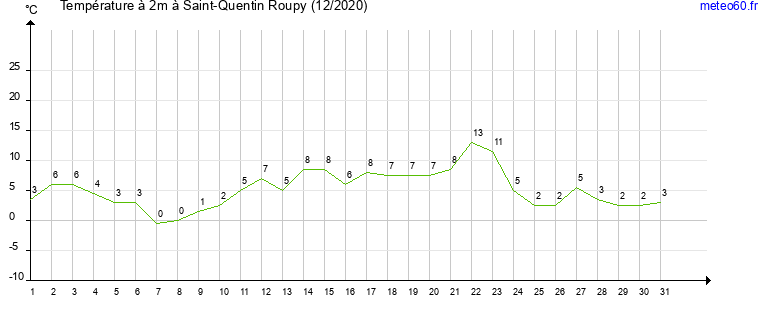 evolution des temperatures moyennes