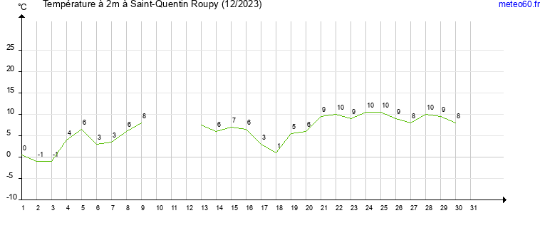 evolution des temperatures moyennes