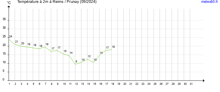 evolution des temperatures moyennes