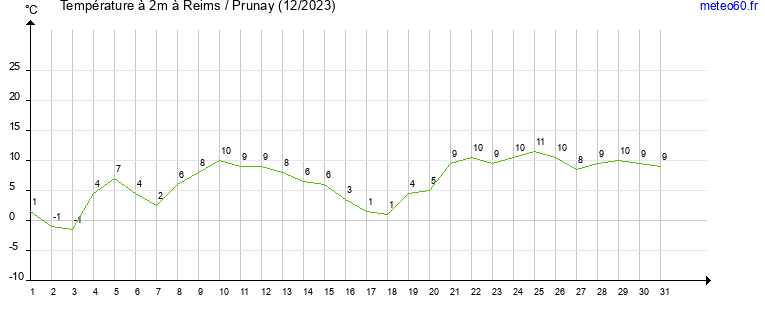 evolution des temperatures moyennes