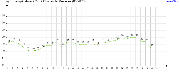 evolution des temperatures moyennes