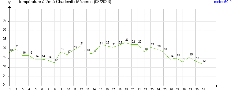 evolution des temperatures moyennes