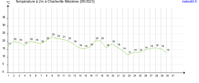 evolution des temperatures moyennes