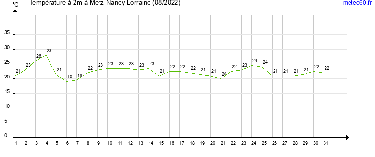 evolution des temperatures moyennes