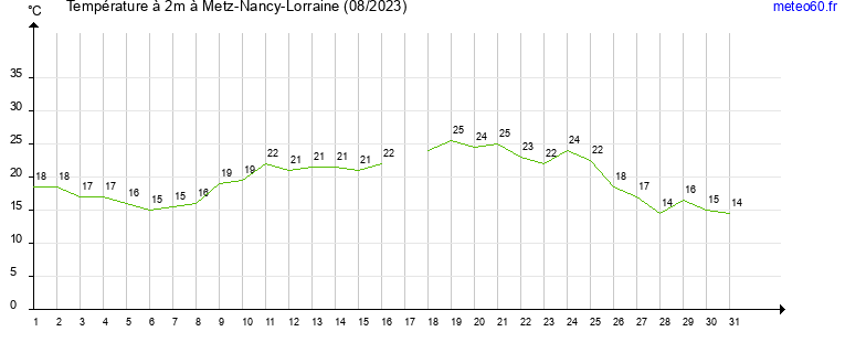 evolution des temperatures moyennes