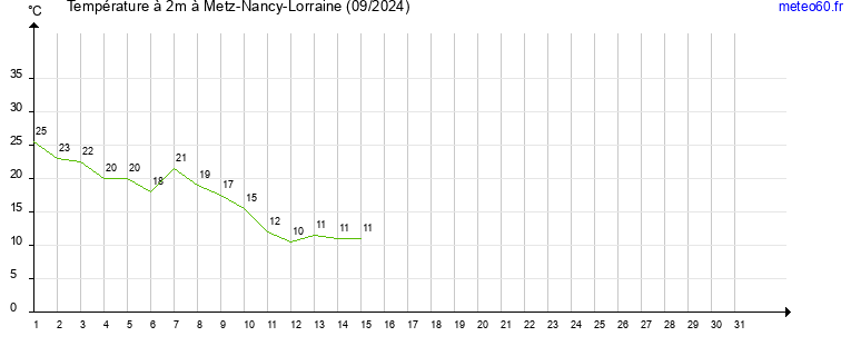 evolution des temperatures moyennes