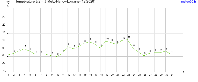 evolution des temperatures moyennes