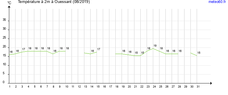 evolution des temperatures moyennes