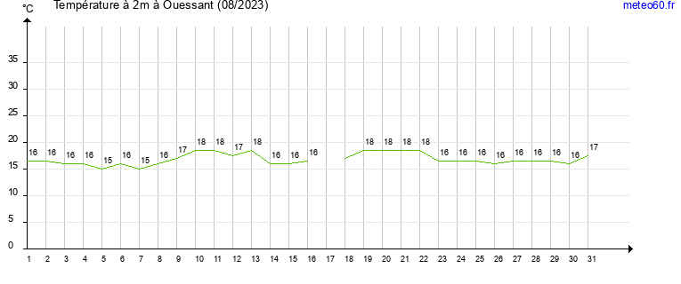 evolution des temperatures moyennes