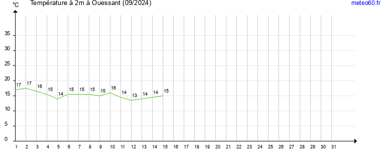 evolution des temperatures moyennes