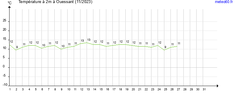 evolution des temperatures moyennes