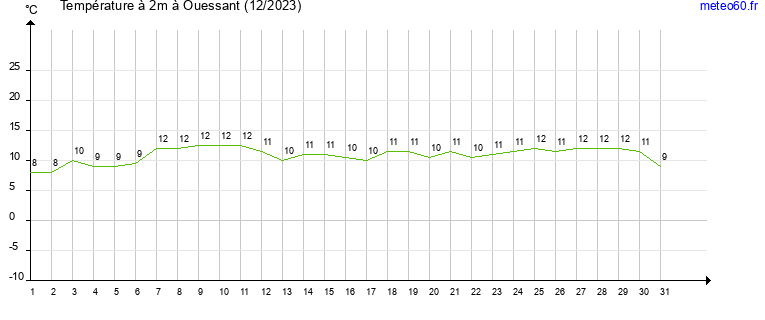 evolution des temperatures moyennes