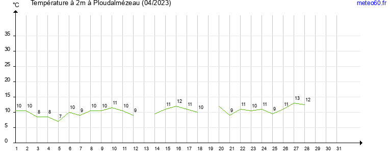 evolution des temperatures moyennes