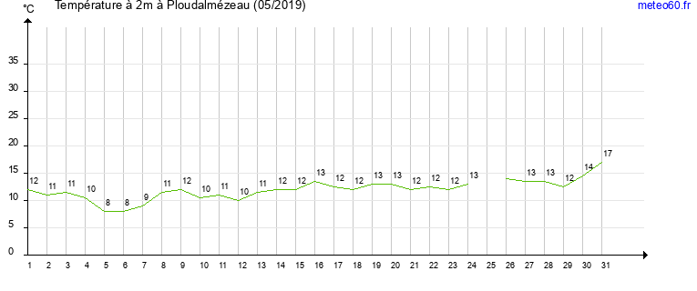 evolution des temperatures moyennes