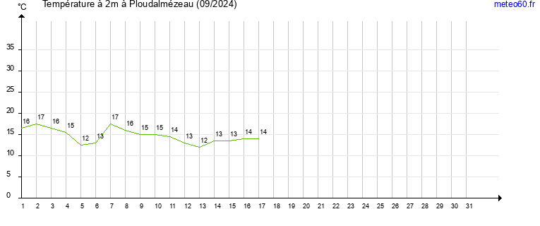 evolution des temperatures moyennes