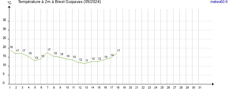 evolution des temperatures moyennes