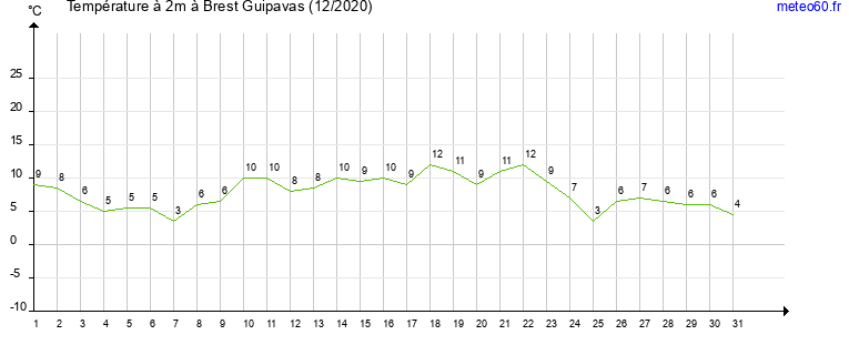 evolution des temperatures moyennes