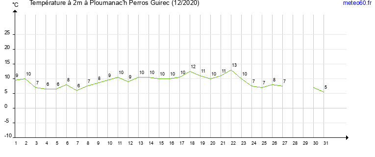 evolution des temperatures moyennes