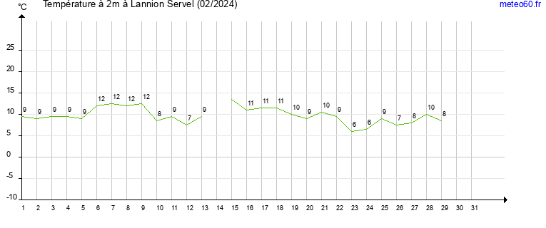 evolution des temperatures moyennes