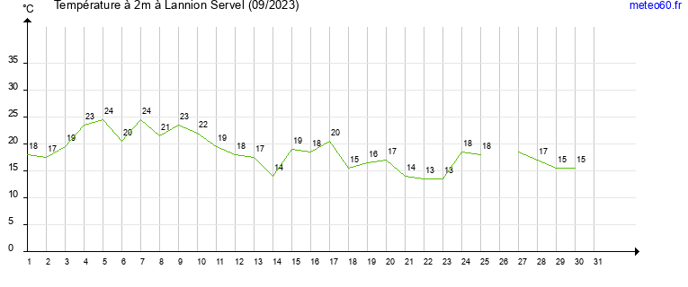 evolution des temperatures moyennes