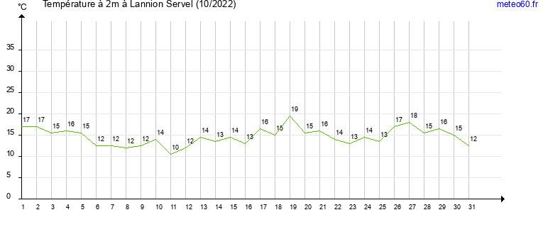 evolution des temperatures moyennes