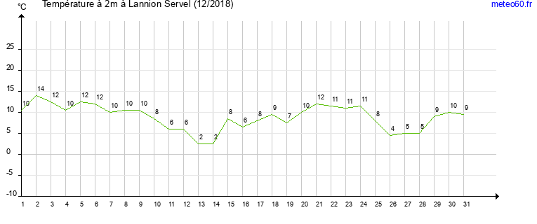 evolution des temperatures moyennes