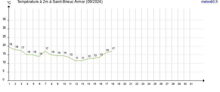 evolution des temperatures moyennes