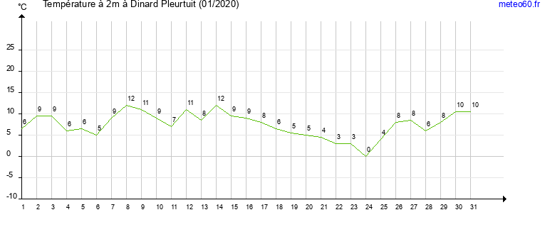 evolution des temperatures moyennes