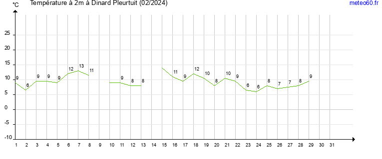 evolution des temperatures moyennes