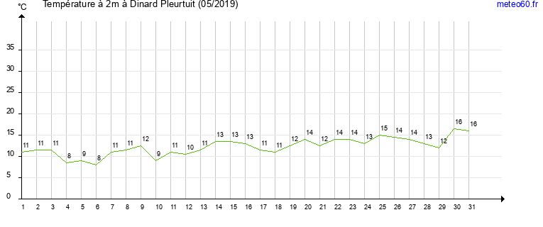 evolution des temperatures moyennes