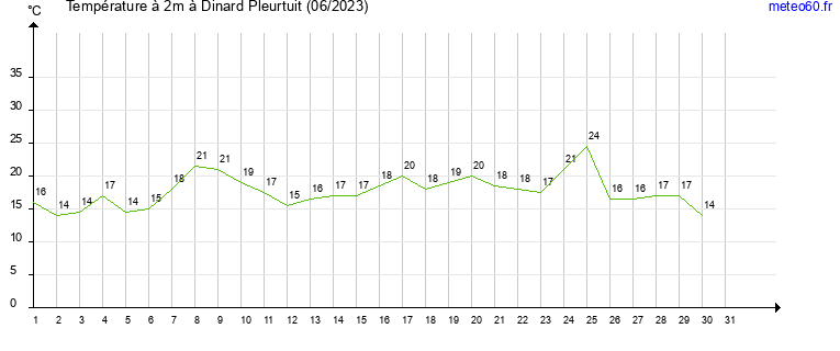 evolution des temperatures moyennes