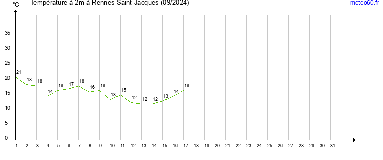 evolution des temperatures moyennes