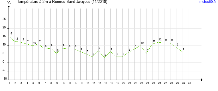 evolution des temperatures moyennes