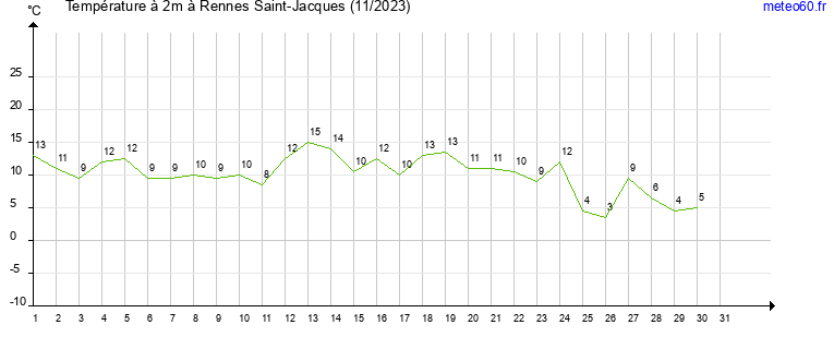 evolution des temperatures moyennes